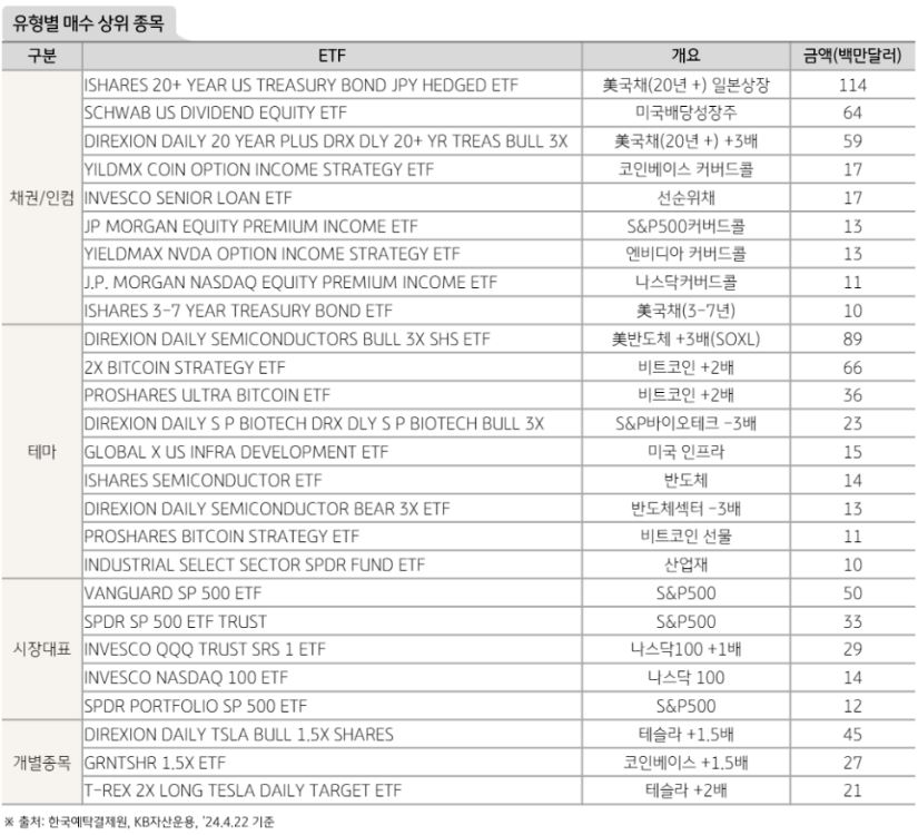 국내 투자자들의 '해외 etf' 직접투자 주요 현황.